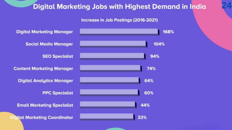 Why Digital Marketing Jobs Are in Demand: Industry Trends in 2024